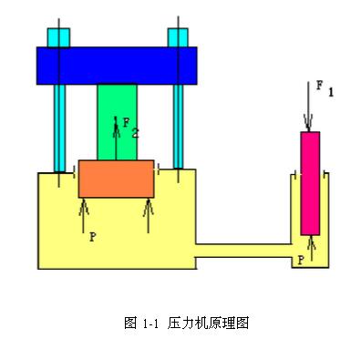 100吨油压机加工原理指示图